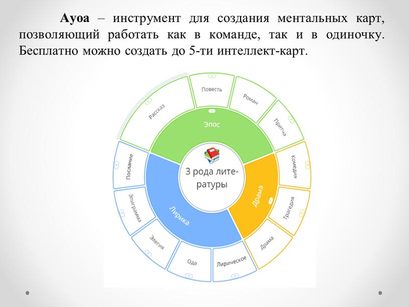 Ayoa – инструмент для создания ментальных карт, позволяющий работать как в команде, так и в одиночку