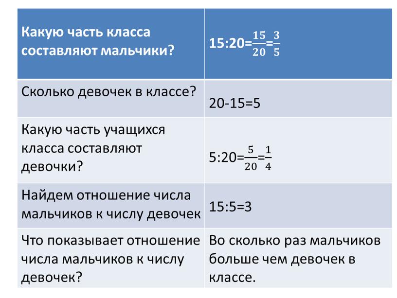 Какую часть класса составляют мальчики? 15:20= 𝟏𝟓 𝟐𝟎 𝟏𝟏𝟓𝟓 𝟏𝟓 𝟐𝟎 𝟐𝟐𝟎𝟎 𝟏𝟓 𝟐𝟎 = 𝟑 𝟓 𝟑𝟑 𝟑 𝟓 𝟓𝟓 𝟑 𝟓