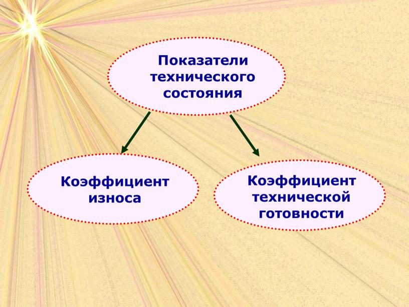 Наглядный материал по дисциплине "Экономика организации" для проведения занятия на тему "Основные средства, показатели эффективности использования"