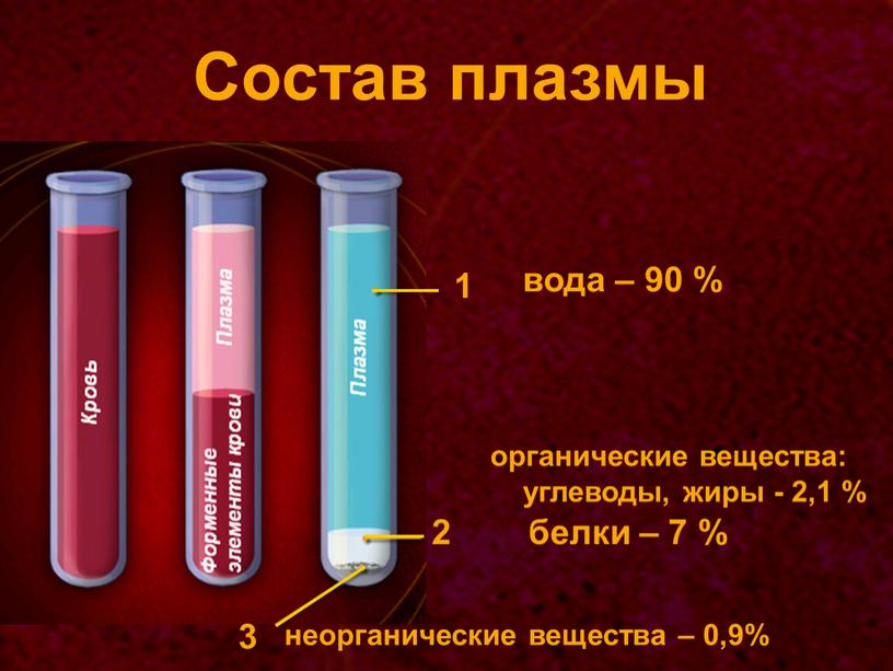 Состав плазмы 1 2 3 вода – 90 % белки – 7 % органические вещества: углеводы, жиры - 2,1 % неорганические вещества – 0,9%