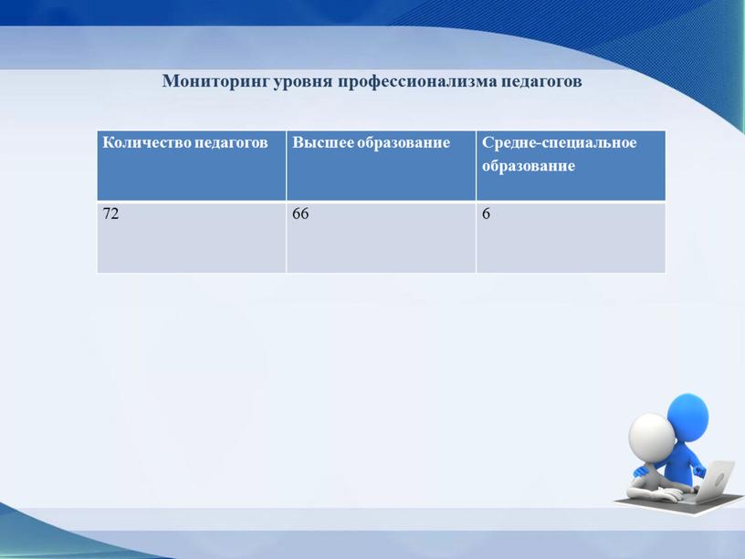 Мониторинг уровня профессионализма педагогов