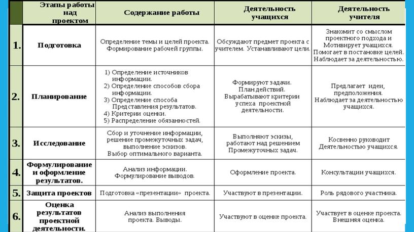 Проектные технологии