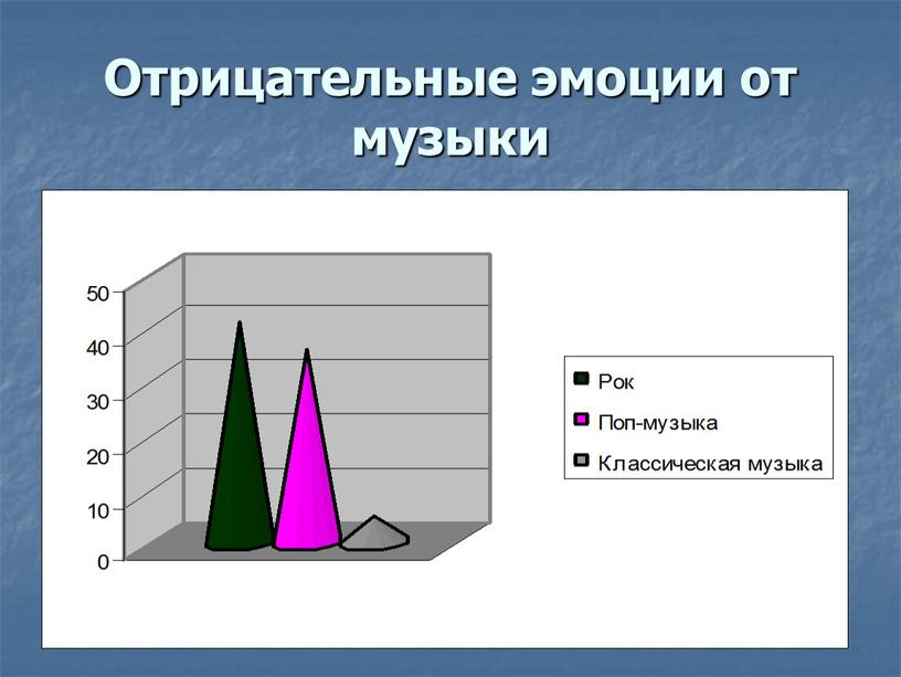 Отрицательные эмоции от музыки