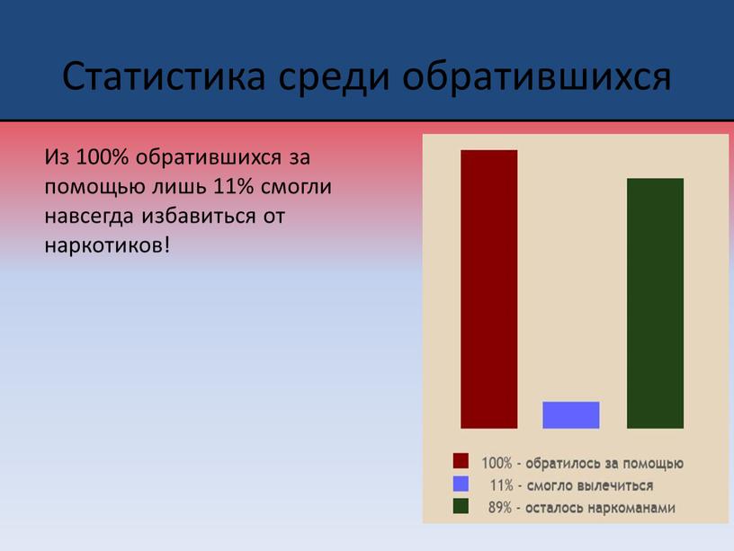 Статистика среди обратившихся Из 100% обратившихся за помощью лишь 11% смогли навсегда избавиться от наркотиков!