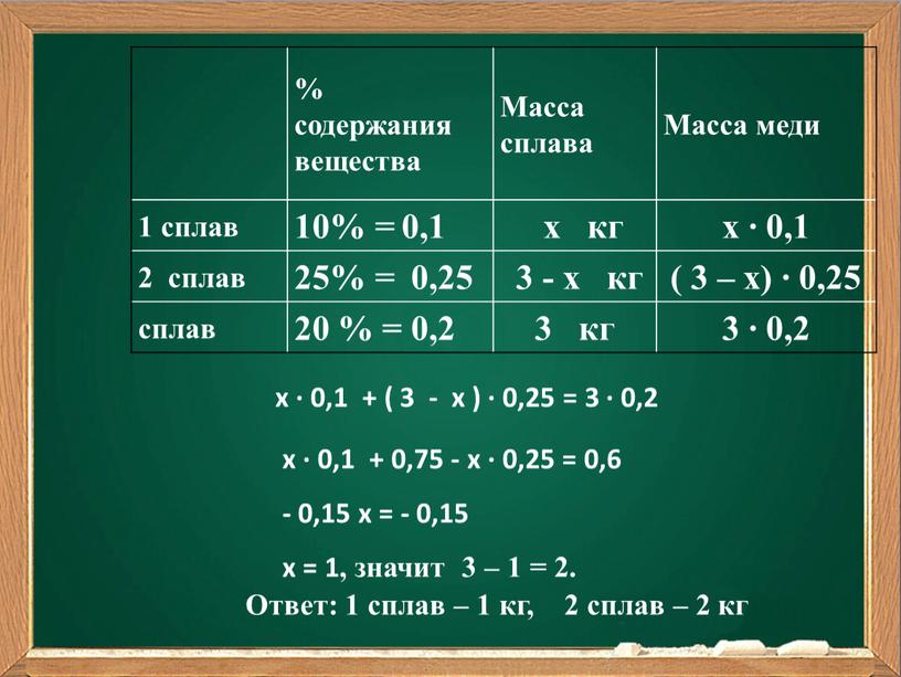 Масса сплава Масса меди 1 сплав 10% = 0,1 х кг х ∙ 0,1 2 сплав 25% = 0,25 3 - х кг ( 3…