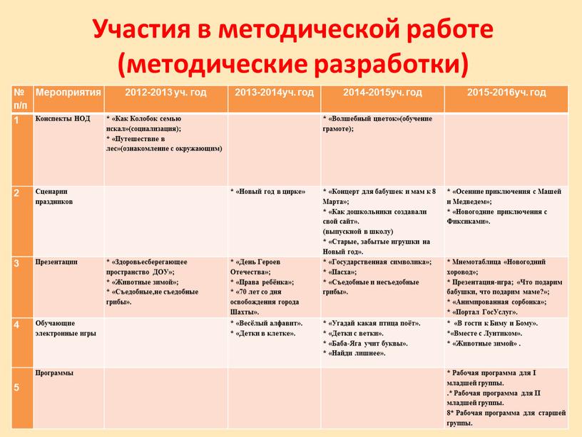 Участия в методической работе (методические разработки) № п/п