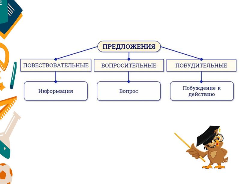 Тема "Предложения по цели высказывания"