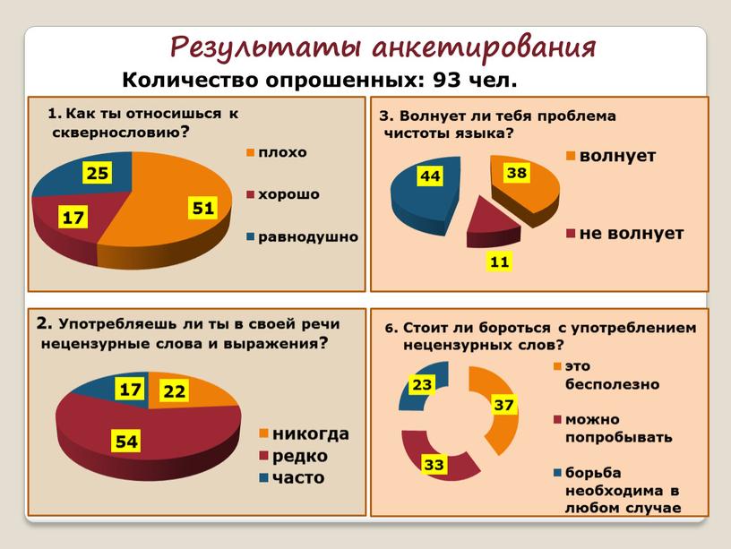 Результаты анкетирования Количество опрошенных: 93 чел