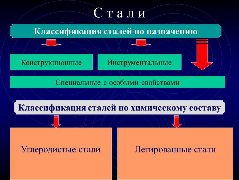 Сплавы железа с углеродом (до 2%) в состав которых