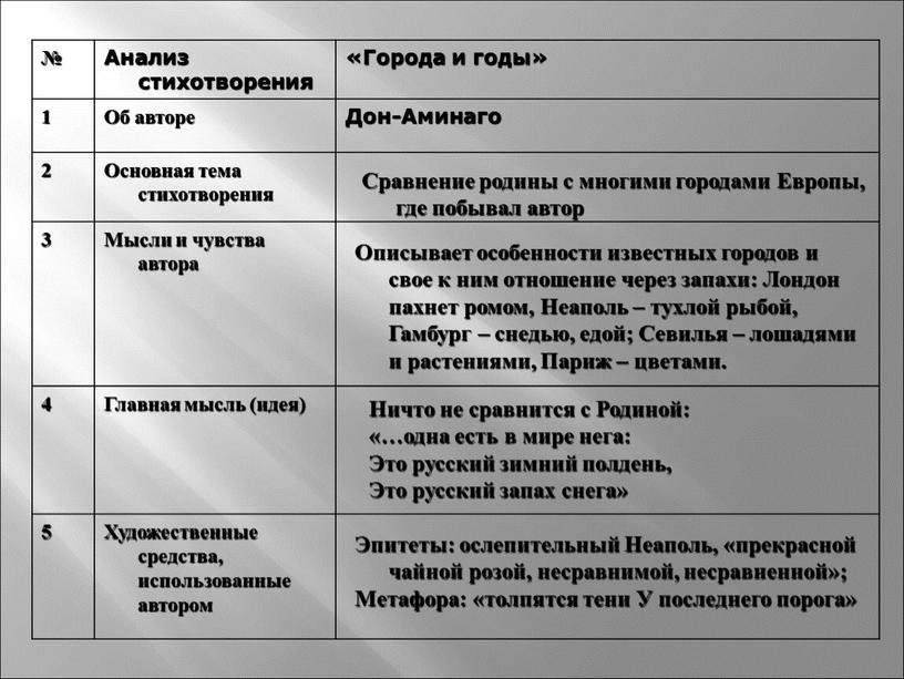 Анализ стихотворения «Города и годы» 1