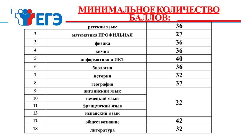 МИНИМАЛЬНОЕ КОЛИЧЕСТВО БАЛЛОВ: 1 русский язык 36 2 математика