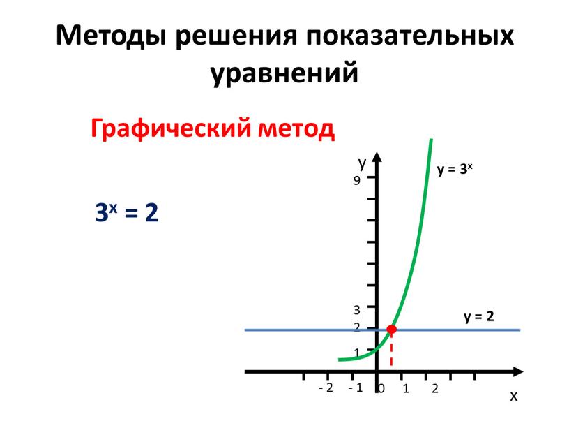 Методы решения показательных уравнений