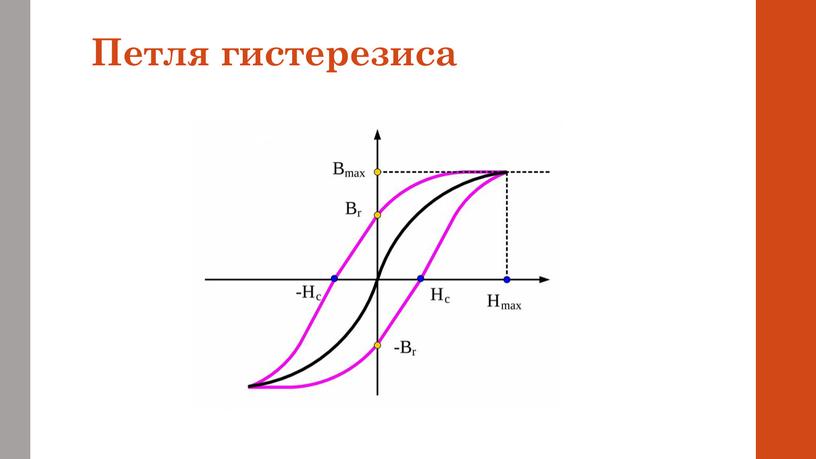 Петля гистерезиса