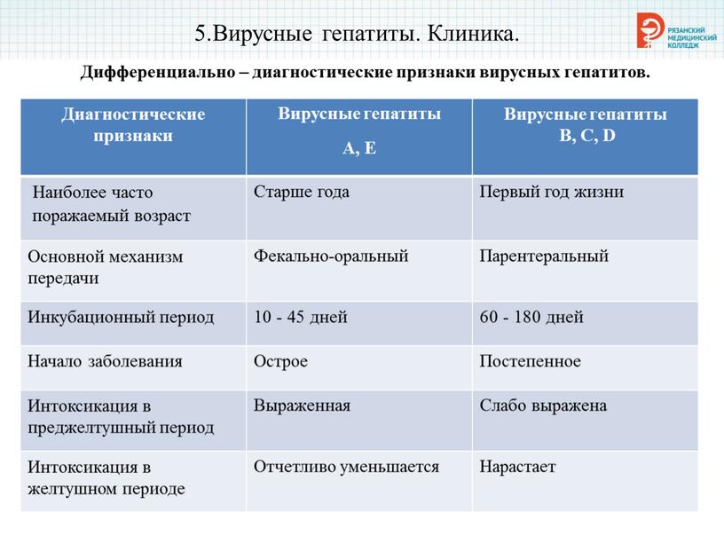 Вирусные гепатиты. Клиника. Дифференциально – диагностические признаки вирусных гепатитов