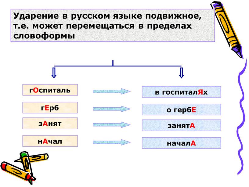 Ударение в русском языке подвижное, т