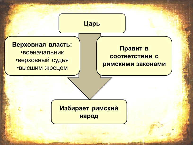 Царь Избирает римский народ Верховная власть: военачальник верховный судья высшим жрецом