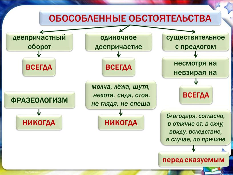 ОБОСОБЛЕННЫЕ ОБСТОЯТЕЛЬСТВА деепричастный оборот молча, лёжа, шутя, нехотя, сидя, стоя, не глядя, не спеша