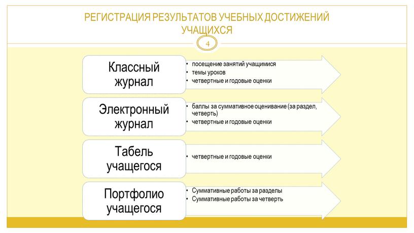 РЕГИСТРАЦИЯ РЕЗУЛЬТАТОВ УЧЕБНЫХ