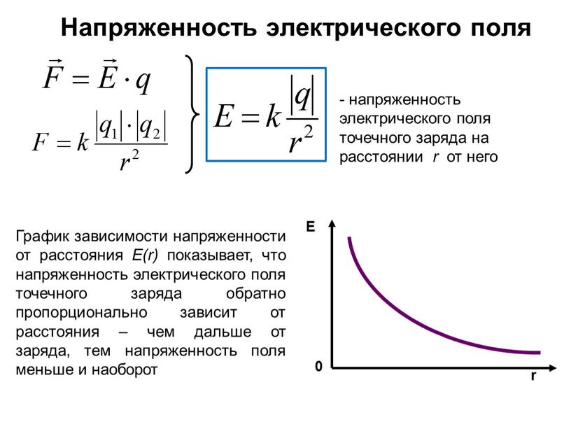 Напряженность электрического поля - напряженность электрического поля точечного заряда на расстоянии r от него