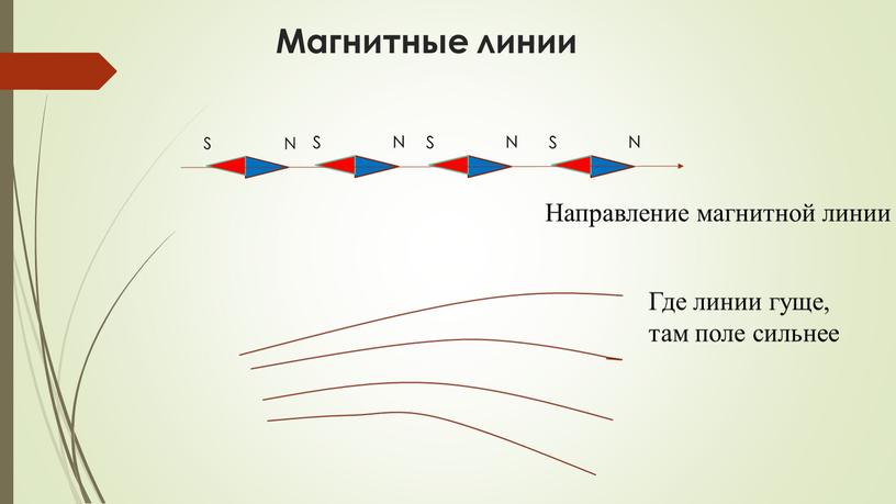 Магнитные линии Направление магнитной линии