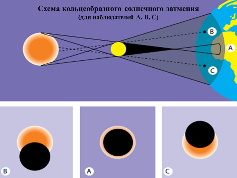 Схема кольцеобразного солнечного затмения (для наблюдателей