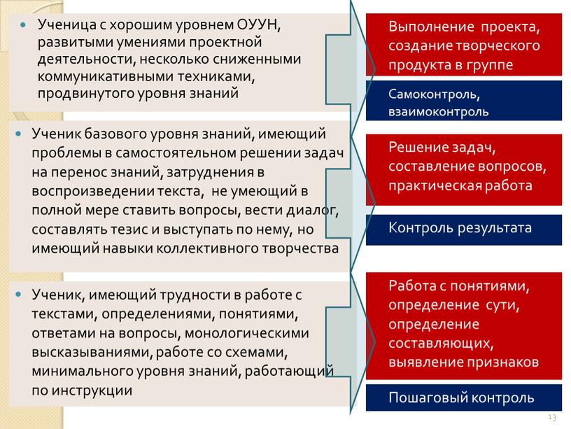 Ученица с хорошим уровнем ОУУН, развитыми умениями проектной деятельности, несколько сниженными коммуникативными техниками, продвинутого уровня знаний 13