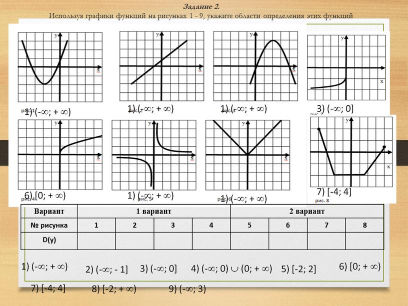 Задание 2. Используя графики функций на рисунках 1 - 9, укажите области определения этих функций