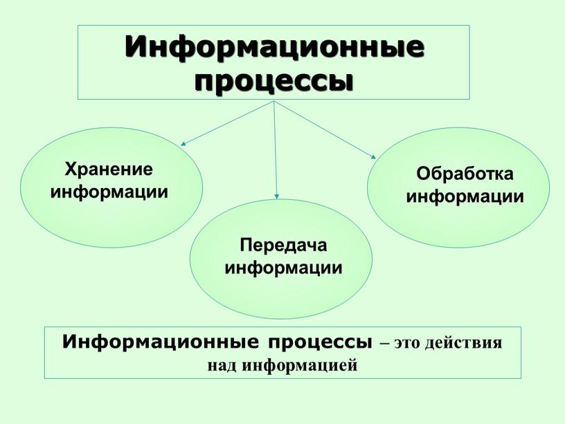 Информация и информационные процессы 7 класс. Типы обработки информации. Типы обработки информации 7 класс. Известный информационный процесс. Типы обработки информации Граф.