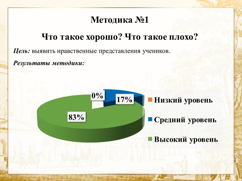 Методика №1 Что такое хорошо? Что такое плохо?