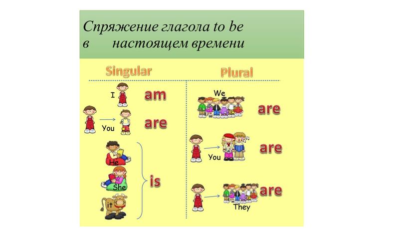 Спряжение глагола to be в настоящем времени