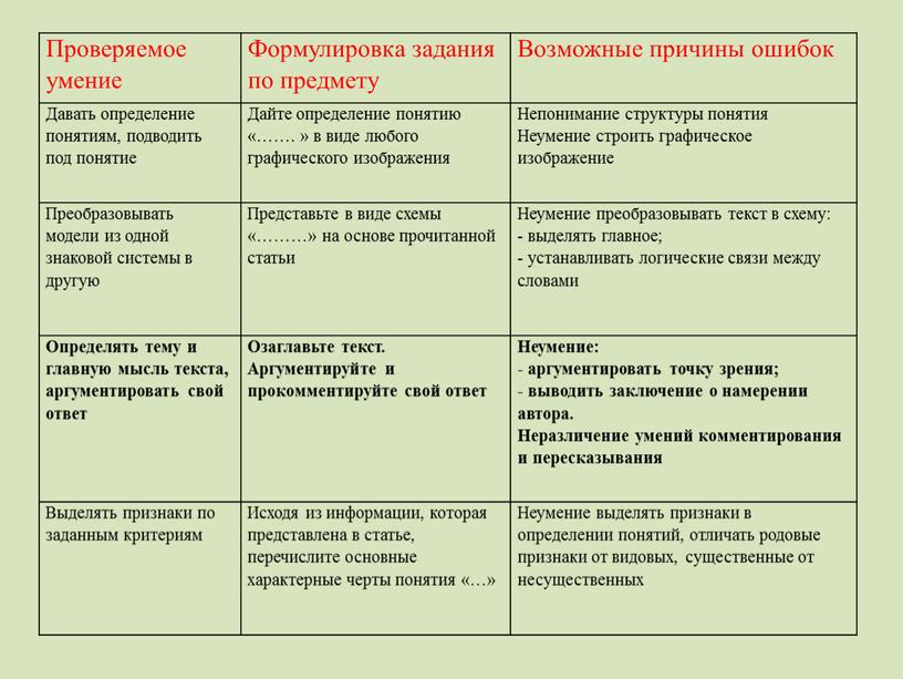 Проверяемое умение Формулировка задания по предмету