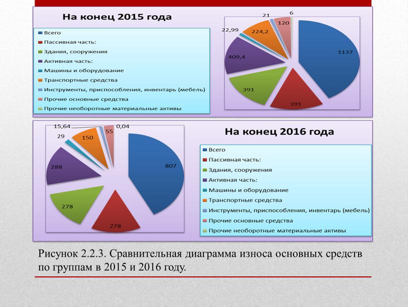 Рисунок 2.2.3. Сравнительная диаграмма износа основных средств по группам в 2015 и 2016 году