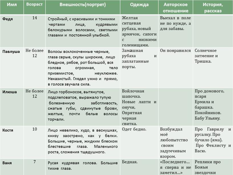 Имя Возраст Внешность(портрет)