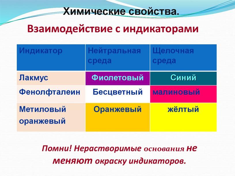 Урок химии в 8 классе по теме "Основания"