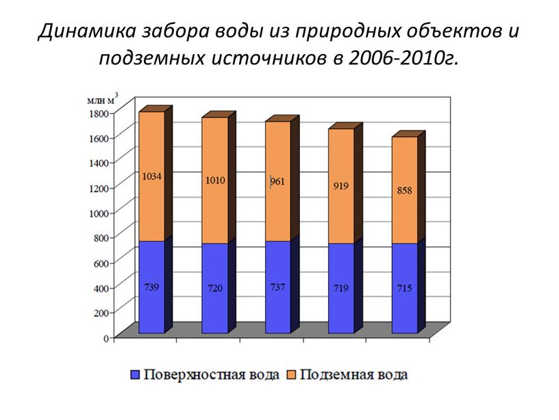 Динамика забора воды из природных объектов и подземных источников в 2006-2010г