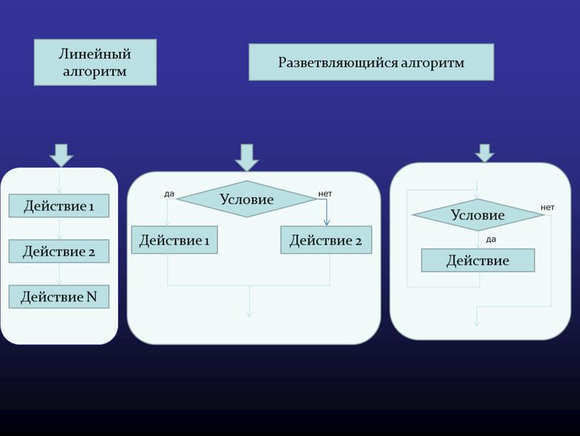 Линейный алгоритм Разветвляющийся алгоритм