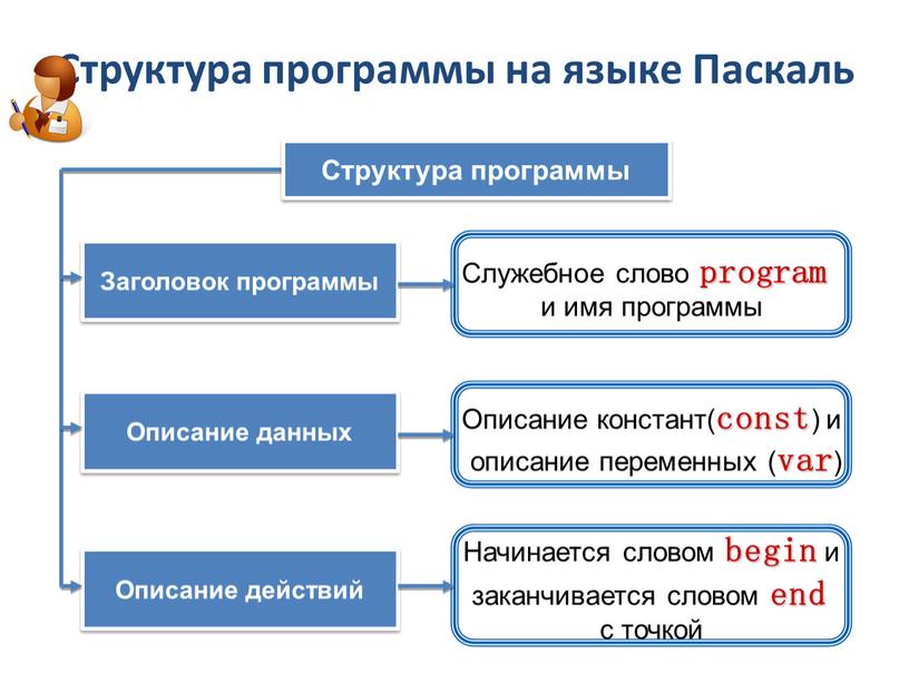 Структура программы на языке Паскаль