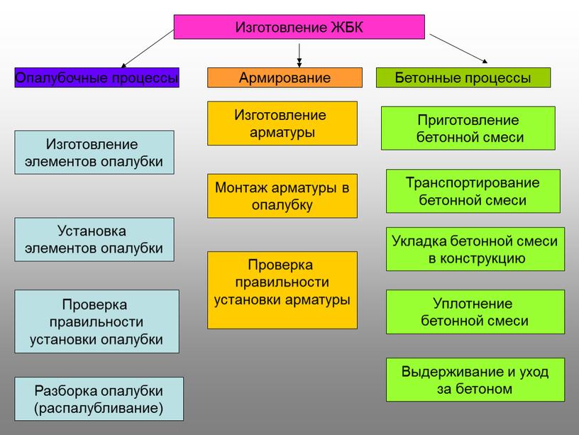 Изготовление ЖБК Опалубочные процессы