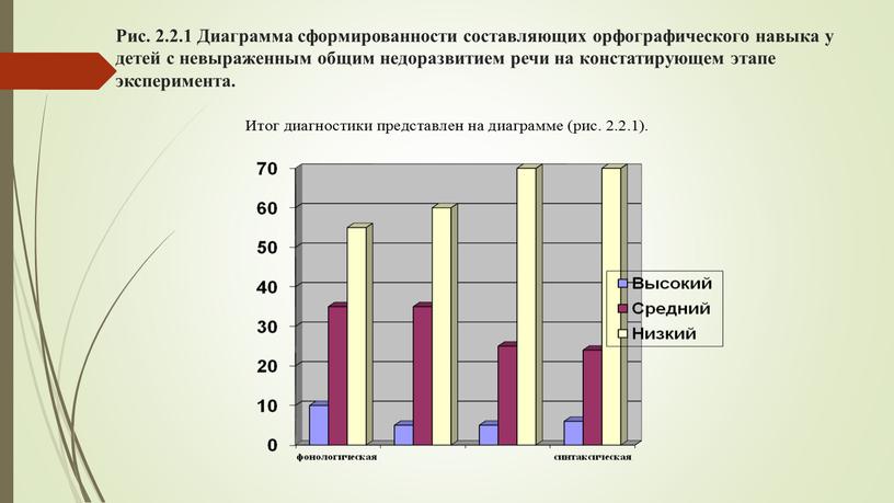 Рис. 2.2.1 Диаграмма сформированности составляющих орфографического навыка у детей с невыраженным общим недоразвитием речи на констатирующем этапе эксперимента