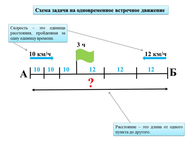 Схема задачи на одновременное встречное движение