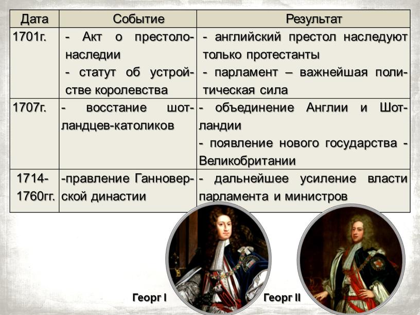 Дата Событие Результат 1701г. -