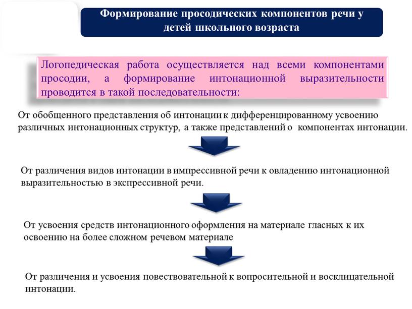 Формирование просодических компонентов речи у детей школьного возраста