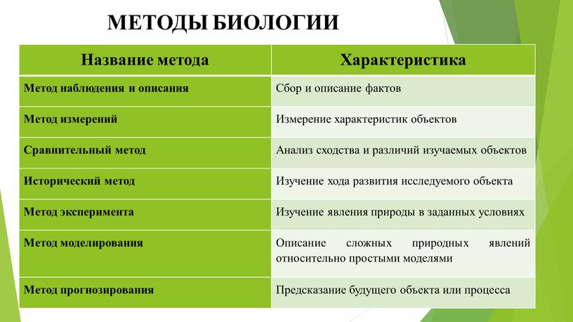 МЕТОДЫ БИОЛОГИИ Название метода