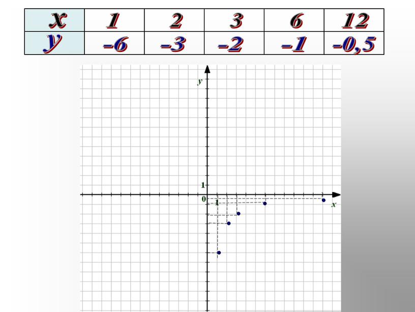 Презентация к уроку "Функция у=k/x  и ее график"