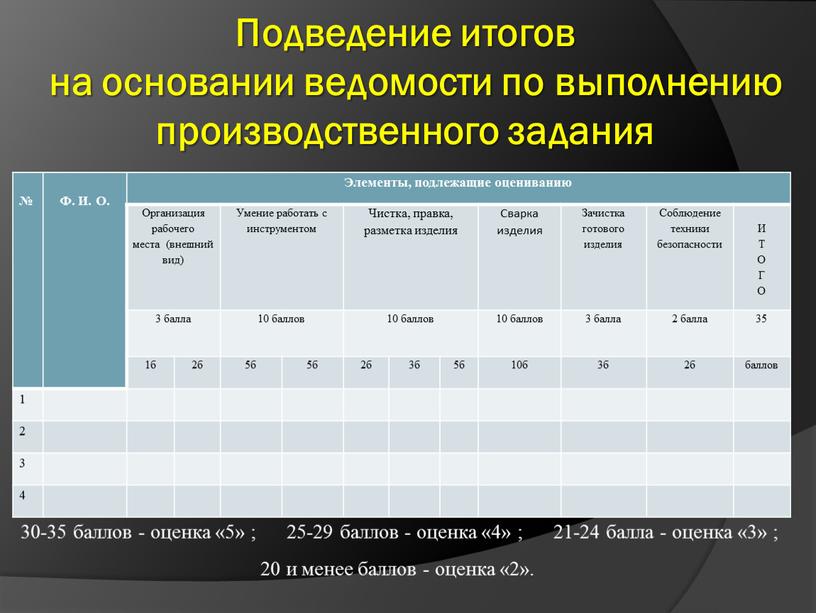 Подведение итогов на основании ведомости по выполнению производственного задания №