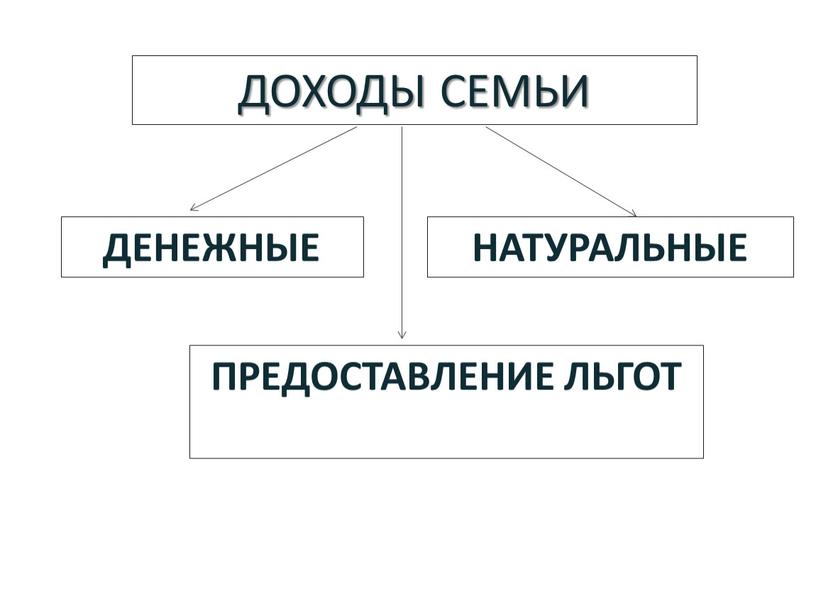 ДОХОДЫ СЕМЬИ ПРЕДОСТАВЛЕНИЕ ЛЬГОТ