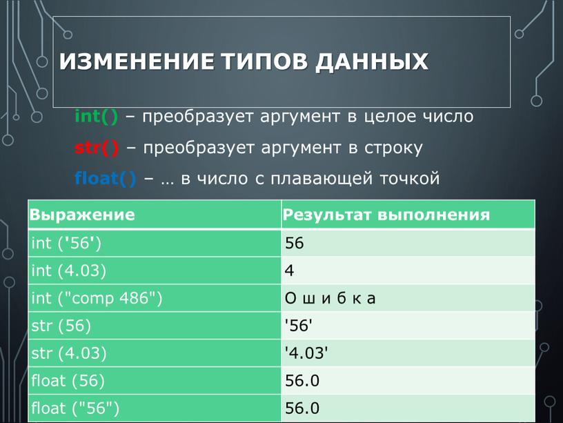 Изменение типов данных int() – преобразует аргумент в целое число str() – преобразует аргумент в строку float() – … в число с плавающей точкой