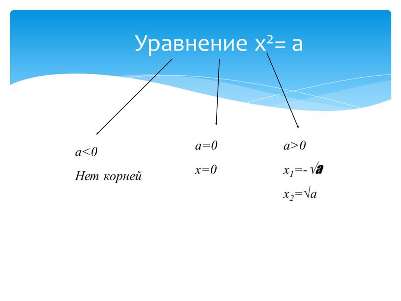 Уравнение х2= а а<0 Нет корней а=0 х=0 а>0 х1=-√а х2=√а