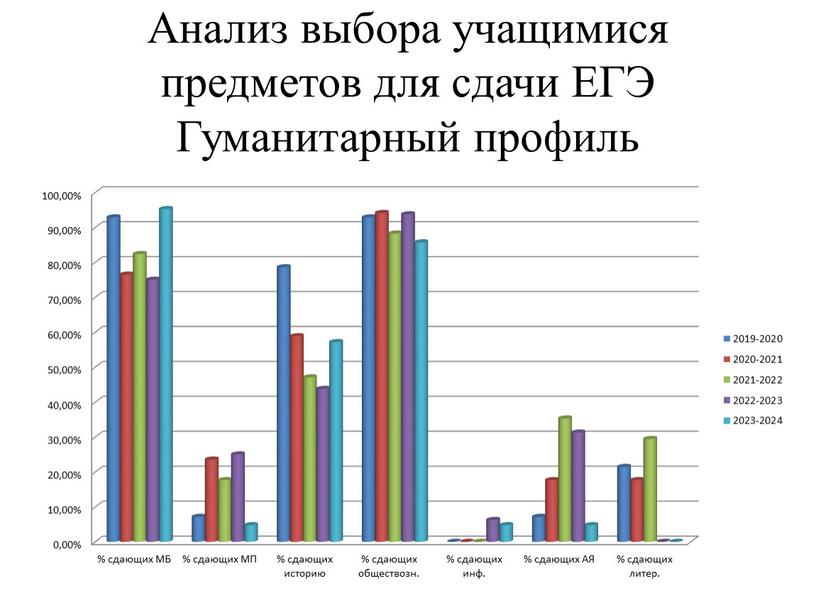 Анализ выбора учащимися предметов для сдачи