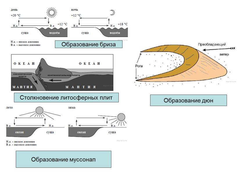 Образование бриза Столкновение литосферных плит